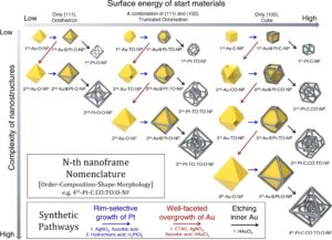 Nesting of multiple polyhedral plasmonic nanoframes into a single entity