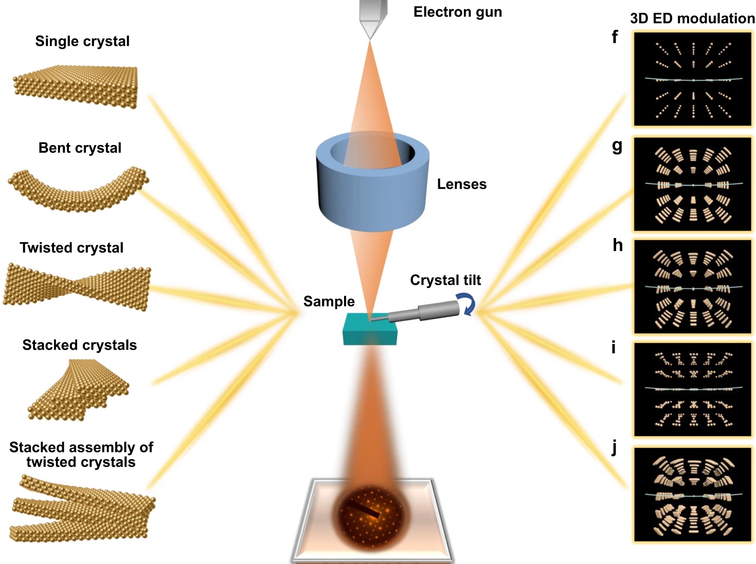 Synchronous quantitative analysis of chiral mesostructured inorganic crystals by 3D electron diffraction tomography