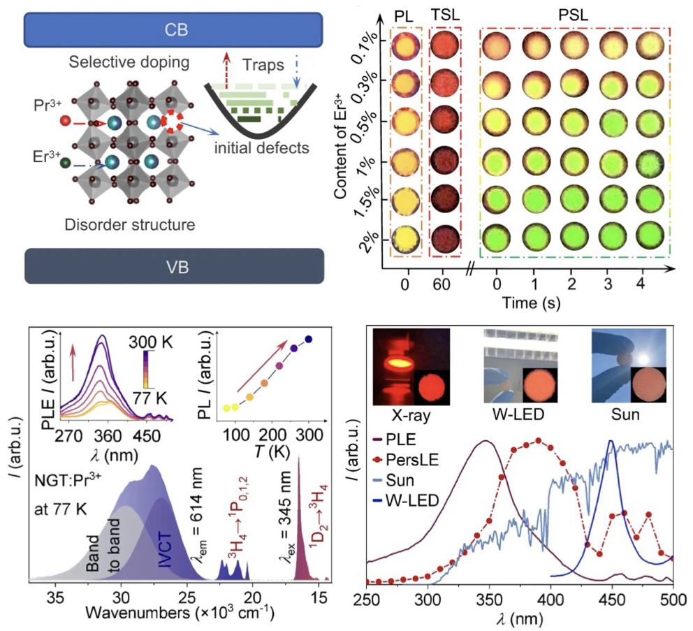Interplay of defect levels and rare earth emission centers in multimode luminescent phosphors