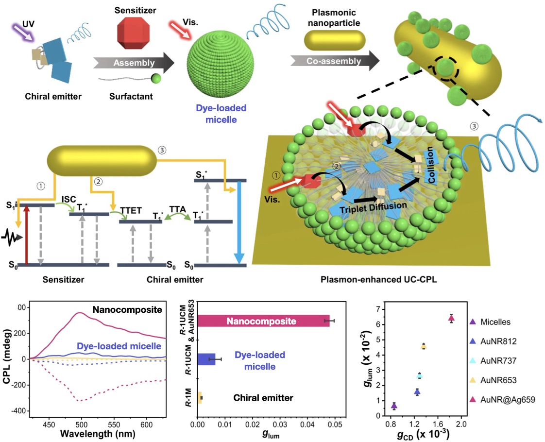 Enhanced chiroptic properties of nanocomposites of achiral plasmonic nanoparticles decorated with chiral dye-loaded micelles
