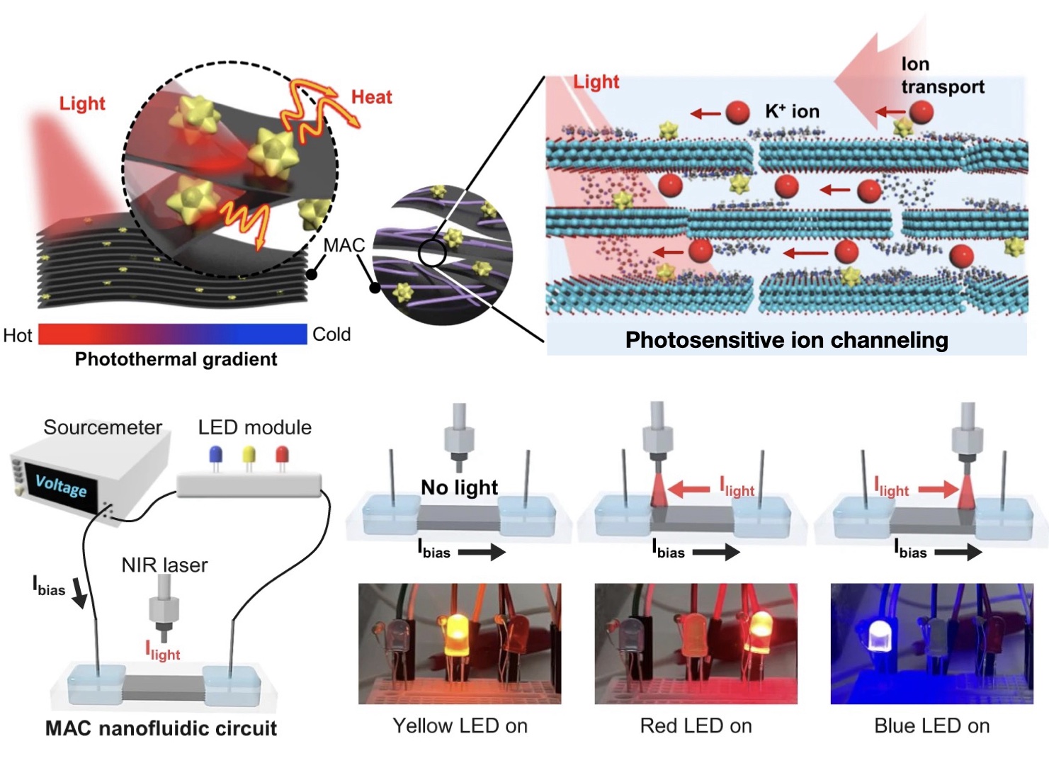 Photosensitive ion channels in layered MXene membranes modified with plasmonic gold nanostars and cellulose nanofibers