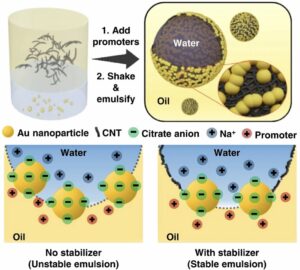 General approach to surface-accessible plasmonic Pickering emulsions for SERS sensing and interfacial catalysis