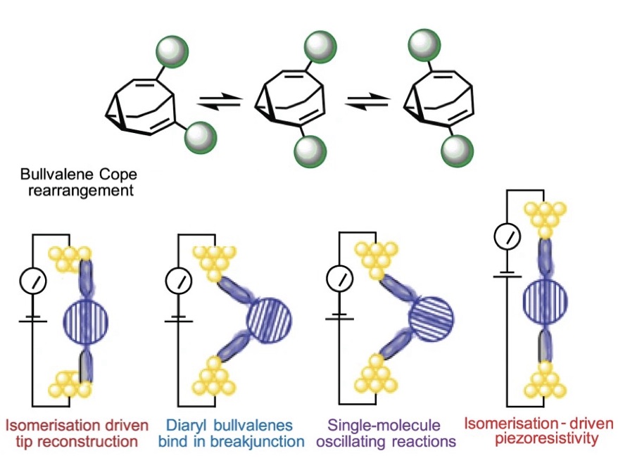 Controlling piezoresistance in single molecules through the isomerisation of bullvalenes