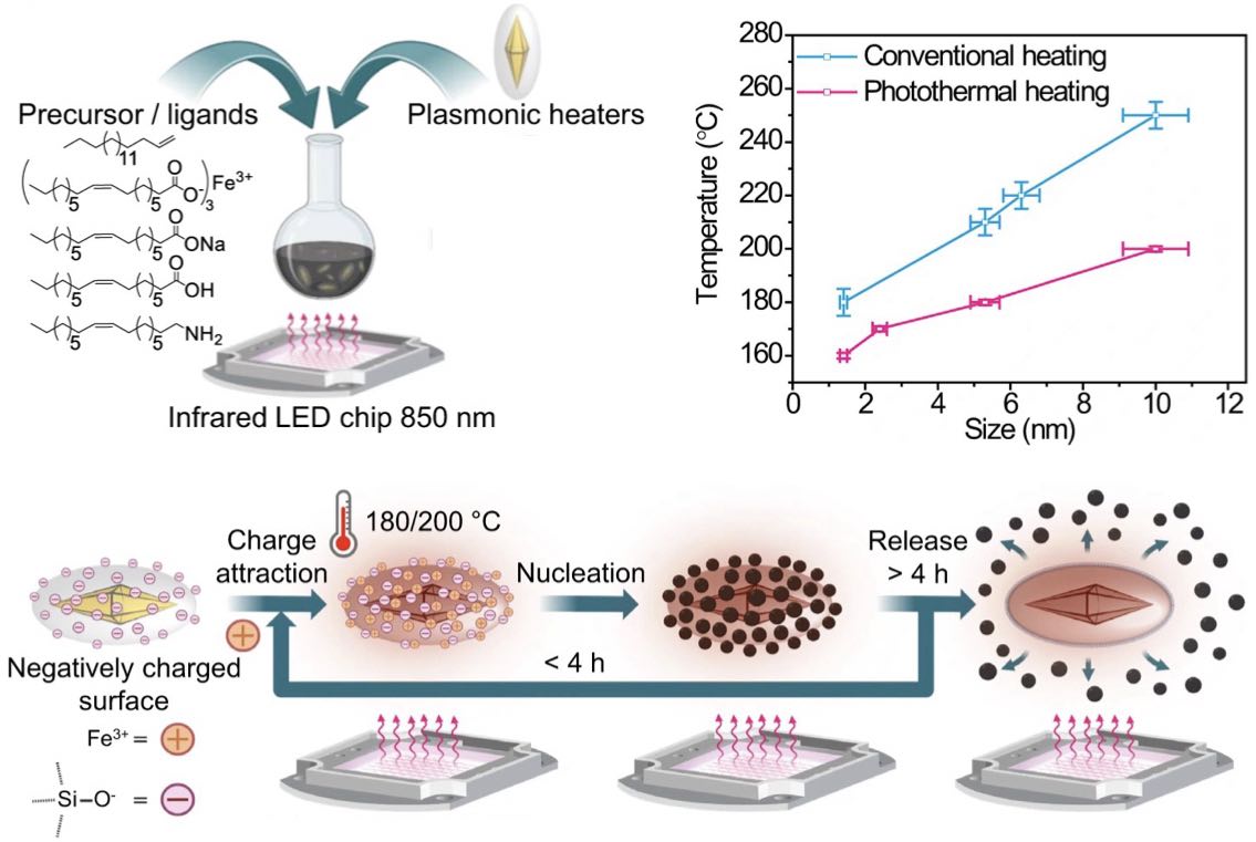 Photothermally heated colloidal synthesis of nanoparticles driven by silica-encapsulated plasmonic heat sources