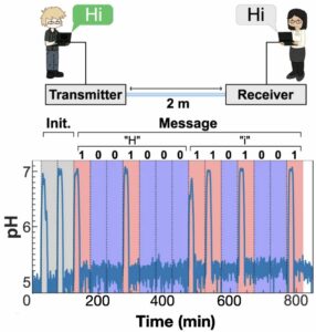 Real-time signal processing via chemical reactions for a microfluidic molecular communication system
