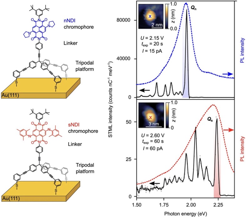 Hot luminescence from single-molecule chromophores electrically and mechanically self-decoupled by tripodal scaffolds