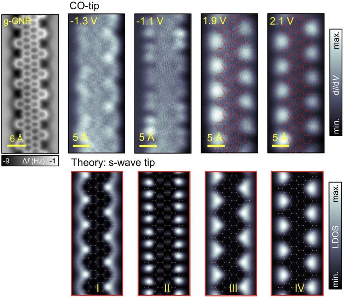 Deceptive orbital confinement at edges and pores of carbon-based 1D and 2D nanoarchitectures