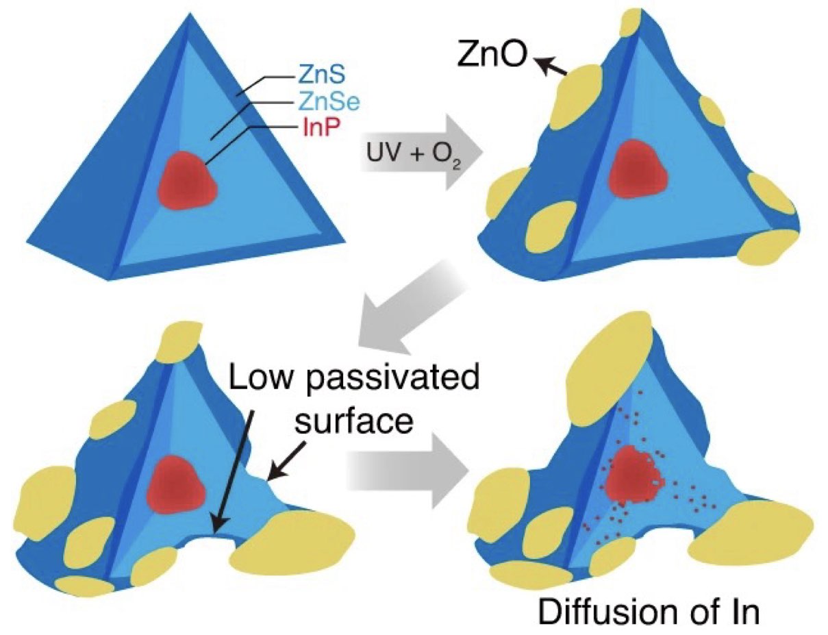 Insights into structural defect formation in individual InP/ZnSe/ZnS quantum dots under UV oxidation